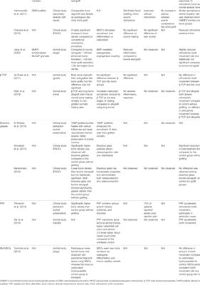 Impact of Frontier Development of Alveolar Bone Grafting on Orthodontic Tooth Movement